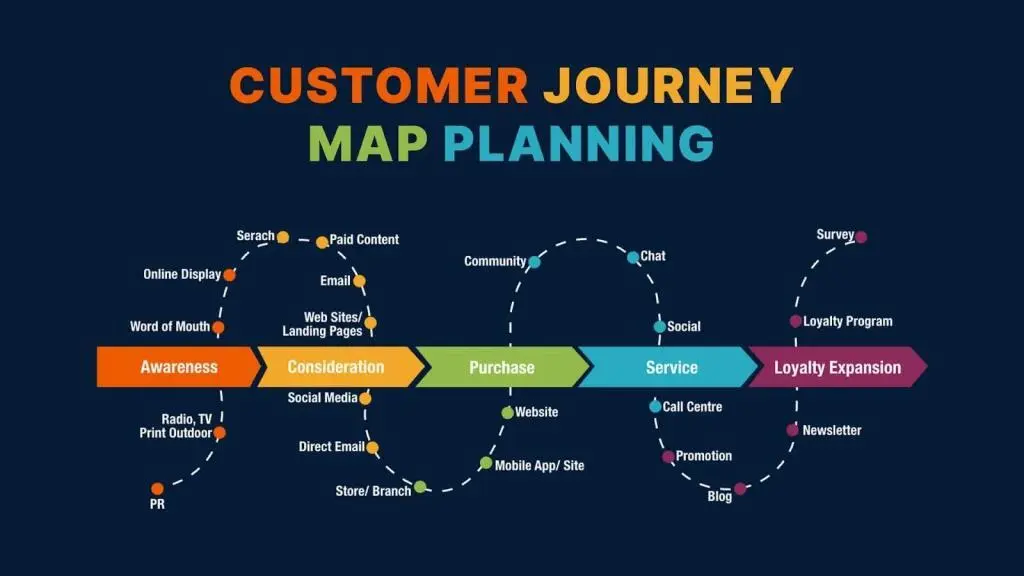 BOGOS customer journey map planning