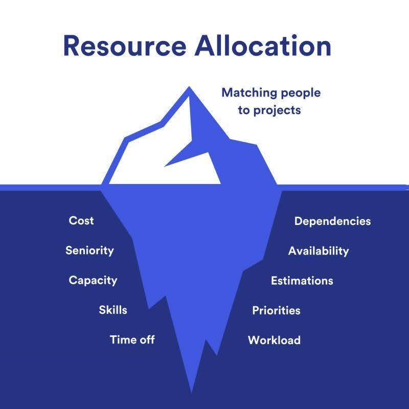 Resource Allocation with BOGOS