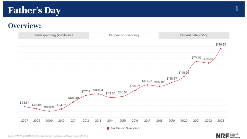 2023 Father's Day spending has hit a history record