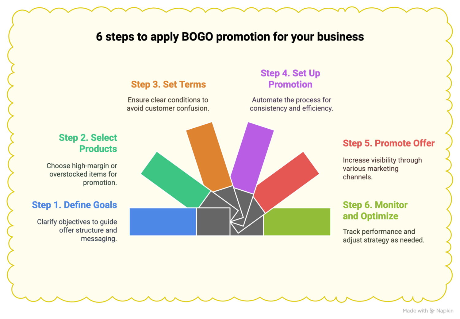 Steps To Apply Bogo Promotion
