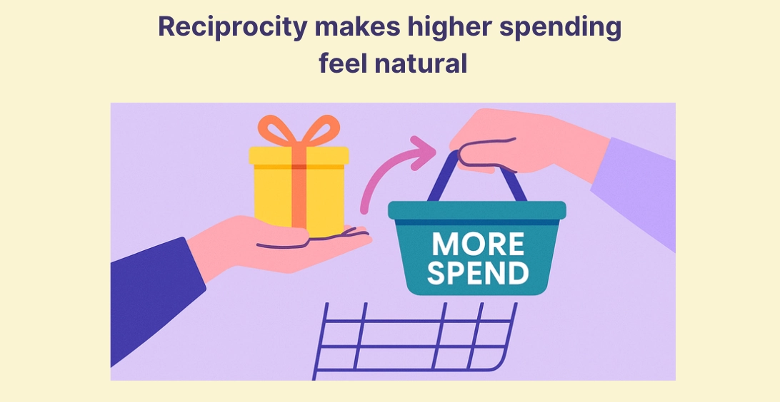 Reciprocity Gift Leading To More Spending