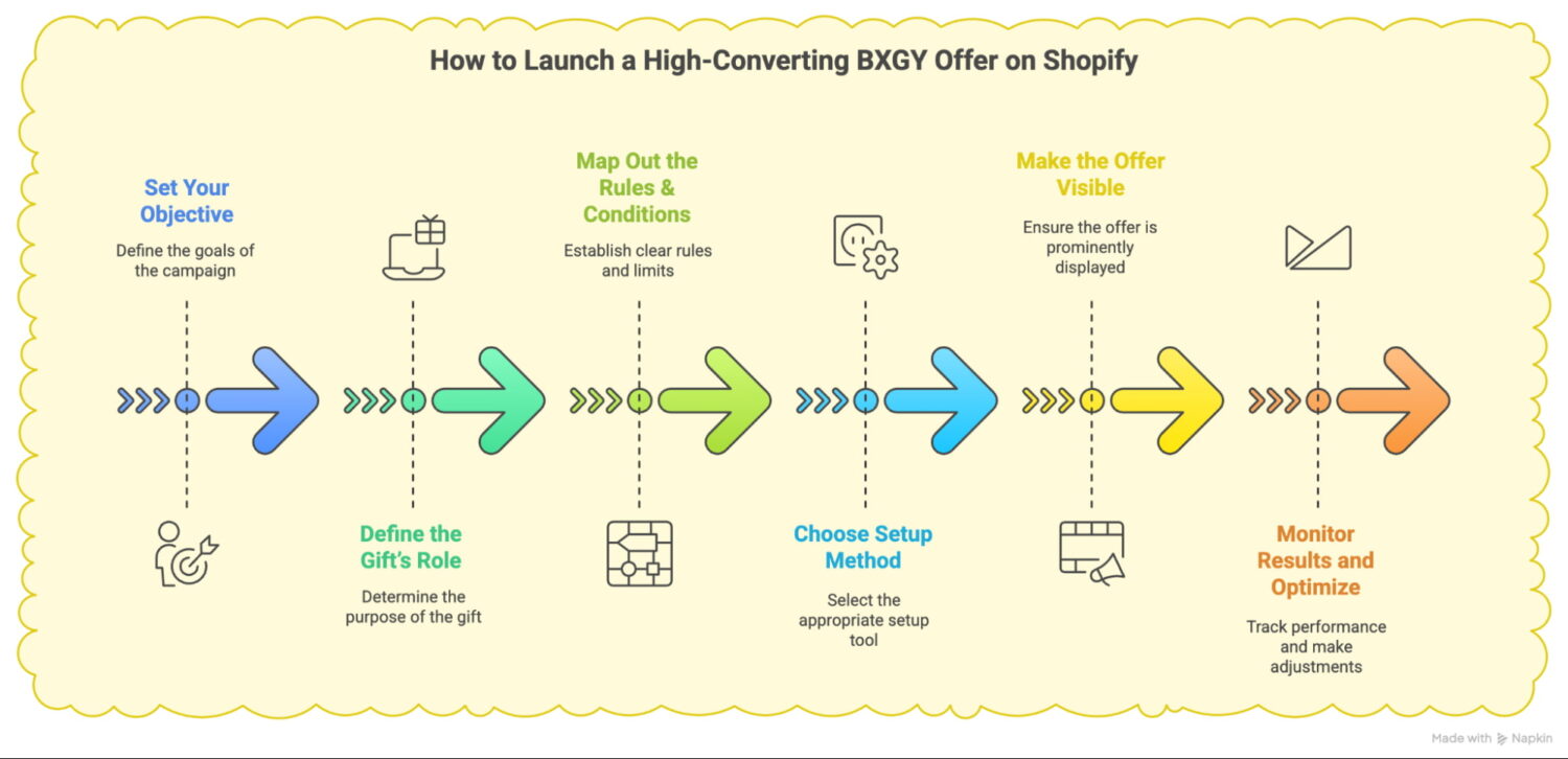 Steps To Launch High Converting Bxgy Offer