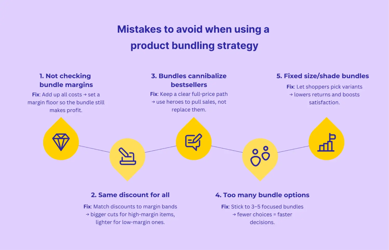 Infographic Showing Common Product Bundling Mistakes And Fixes