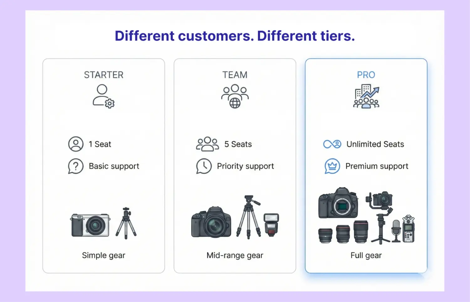 Camera Gear Tiers For Different Customer Levels
