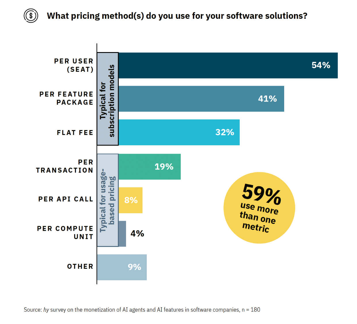 Most popular pricing methods for SaaS businesses