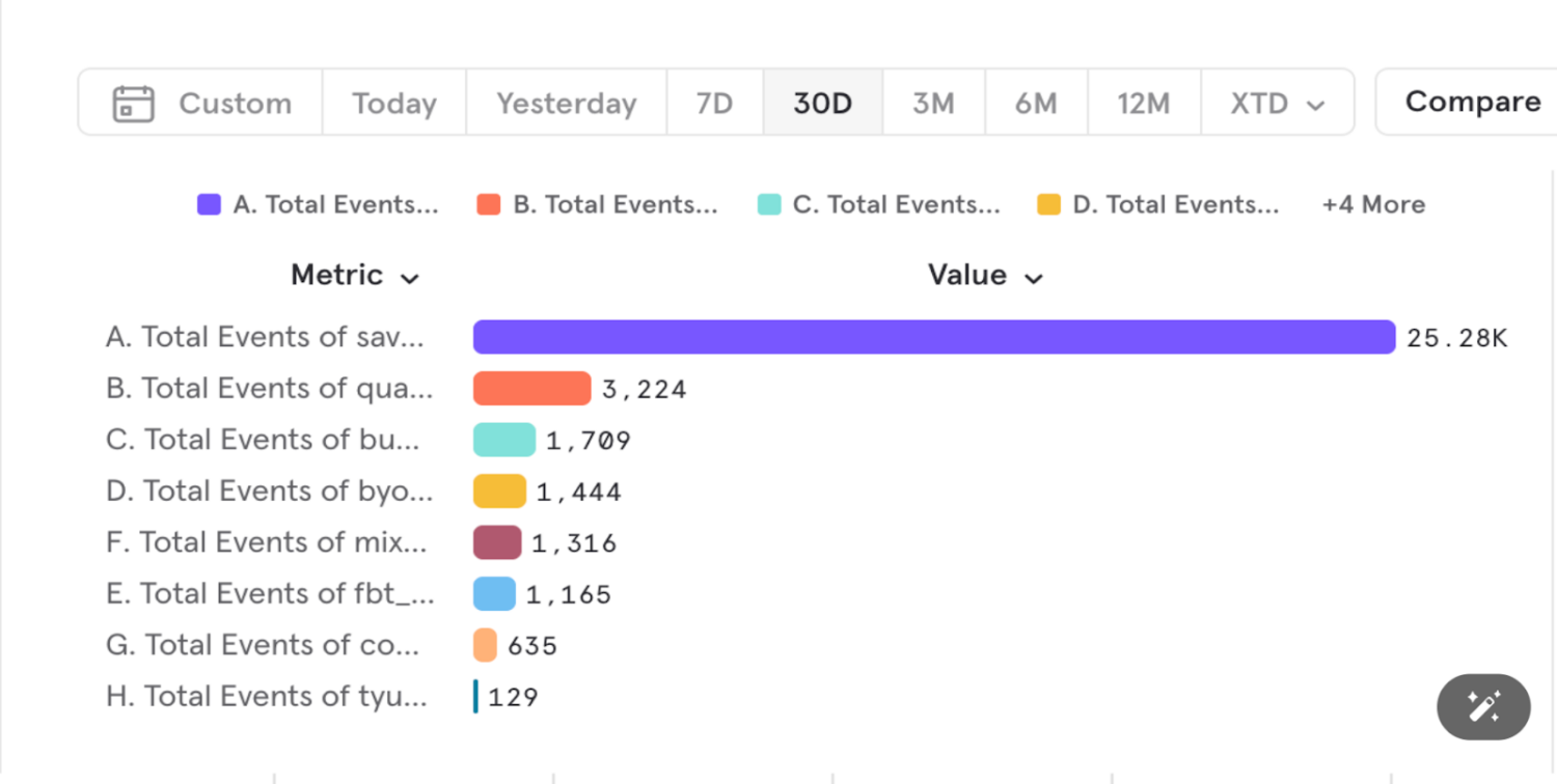Volume-tiered discounts are the second most popular promotion for BOGOS users.
