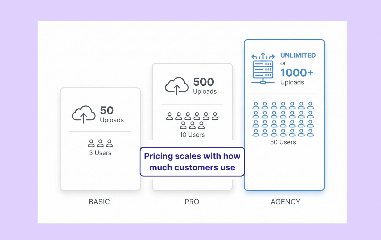 Pricing Tiers Based On Upload Volume And Users
