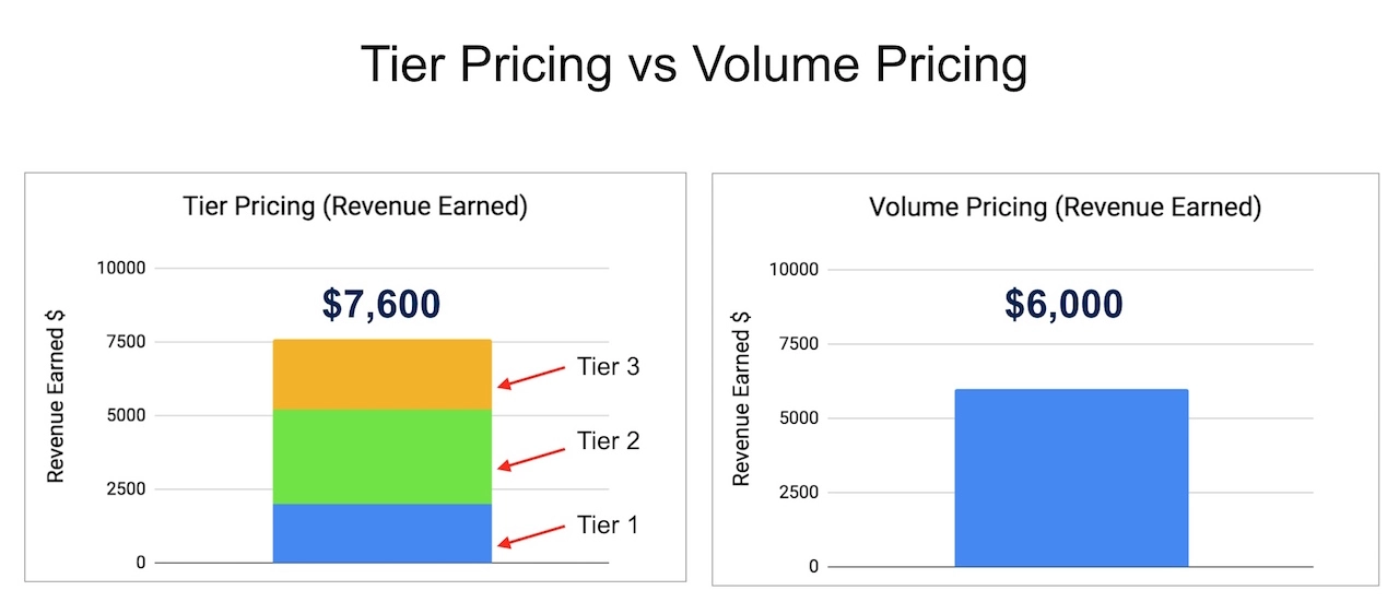Tier Pricing Versus Volume Pricing Revenue Chart