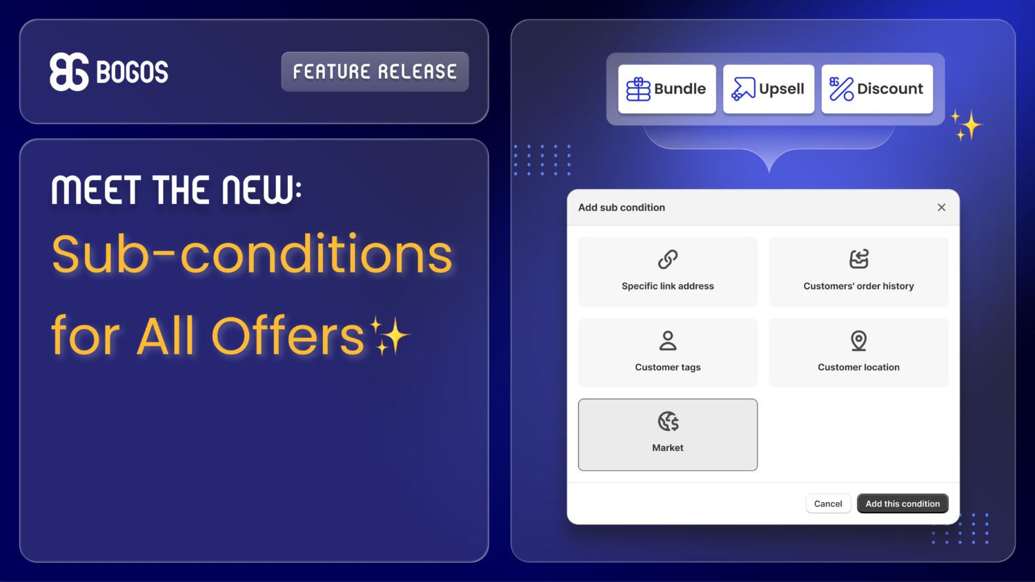 Feature release announcement for the BOGOS app's new sub-conditions, showing the user interface for adding rules like customer tags and location to bundle, upsell, and discount offers.
