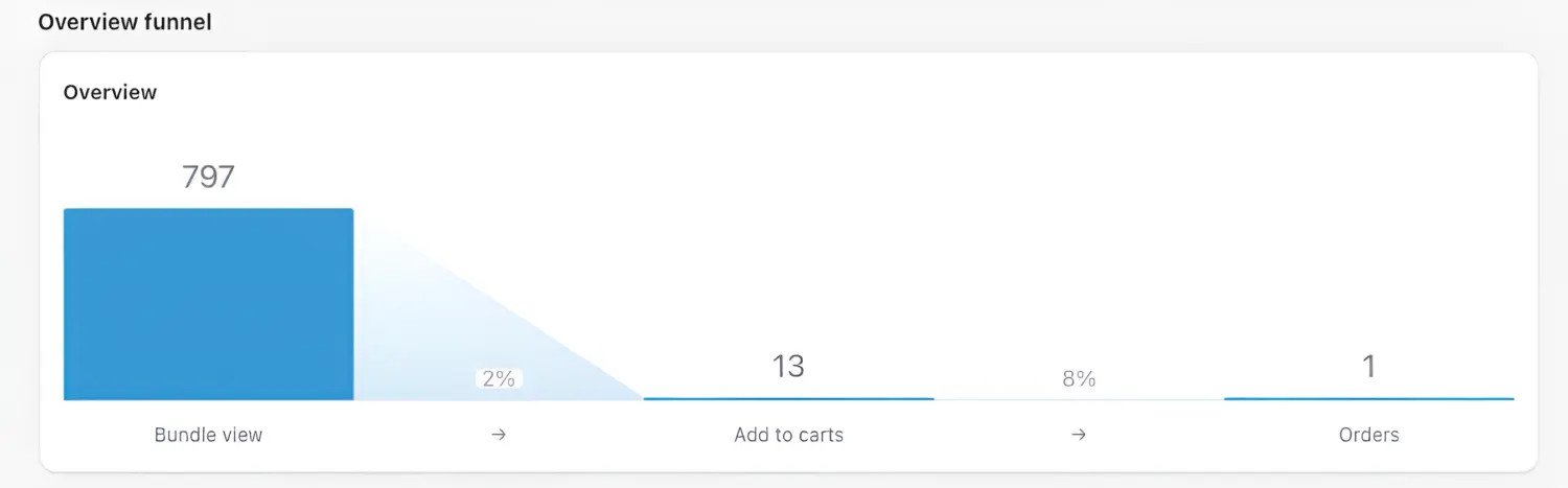 Bogos Bundle Conversion Funnel Performance Dropoff