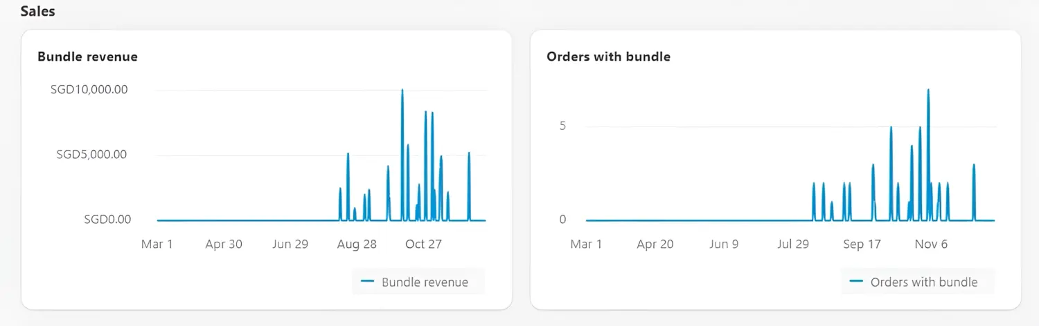 Bogos Bundle Revenue And Orders Performance Charts