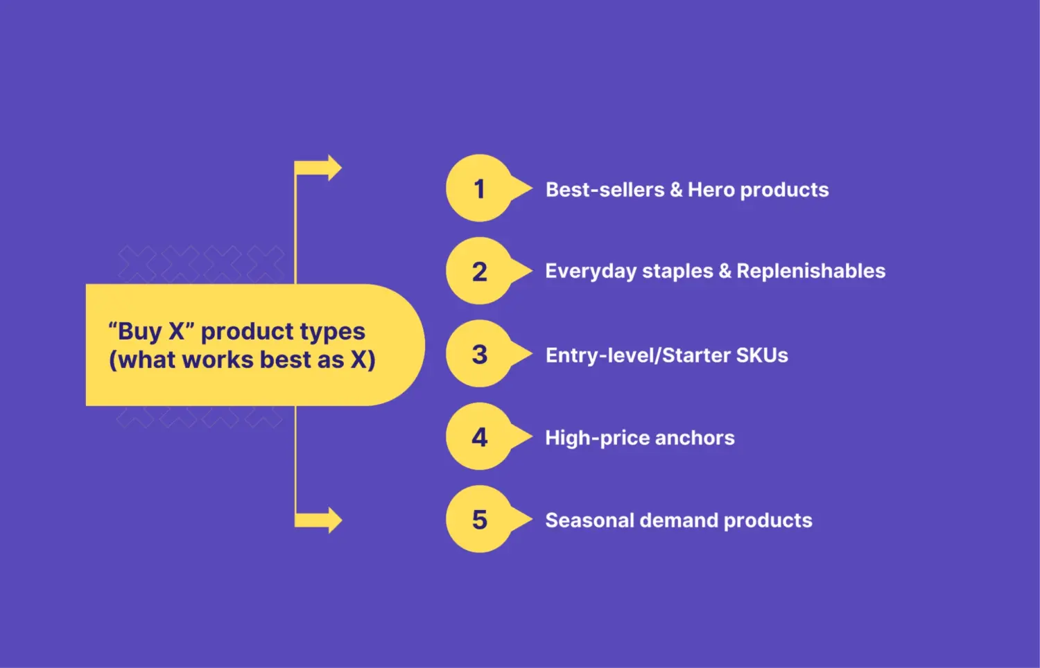 Get X Product Types For Buy X Get Y Offer