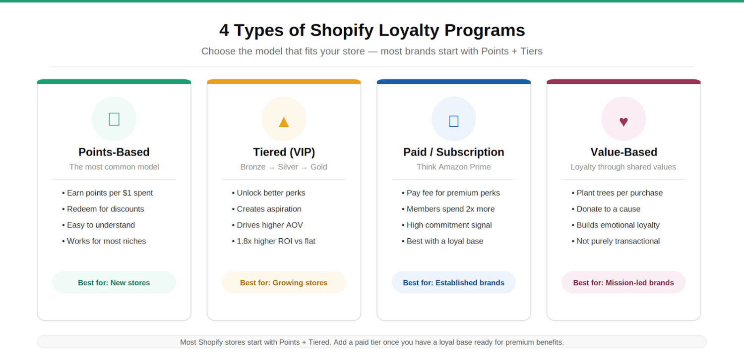 Types of shopify loyalty programs