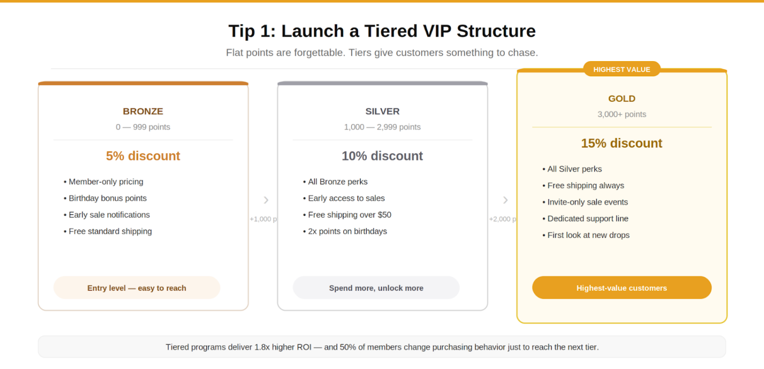  3 tier loyalty vip program