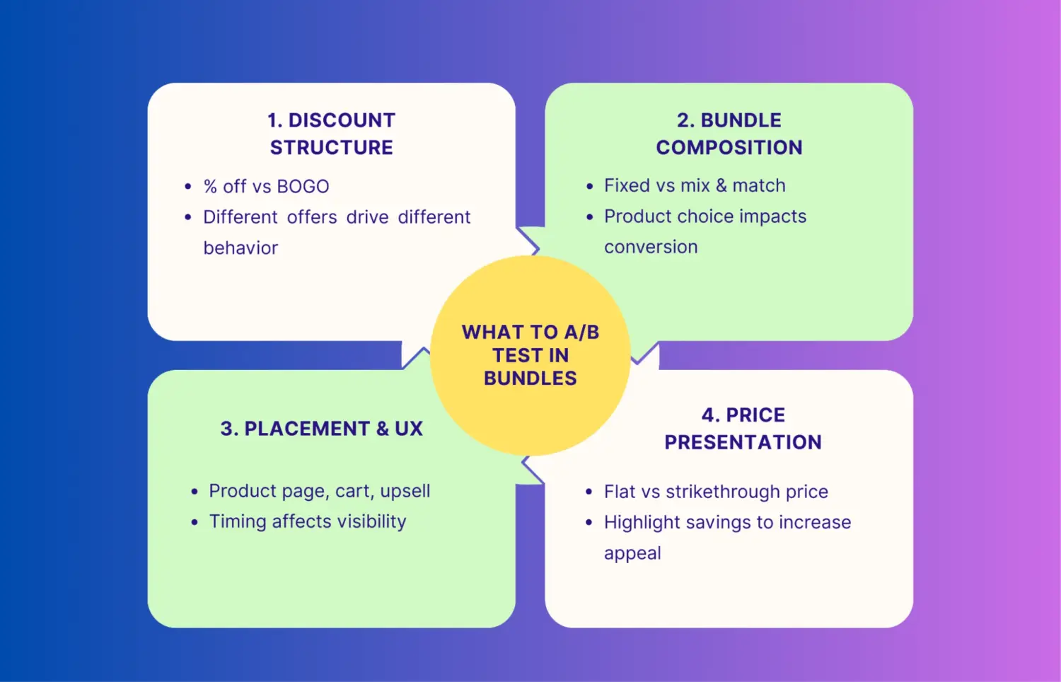 Key Variables To Test Bundle Performance