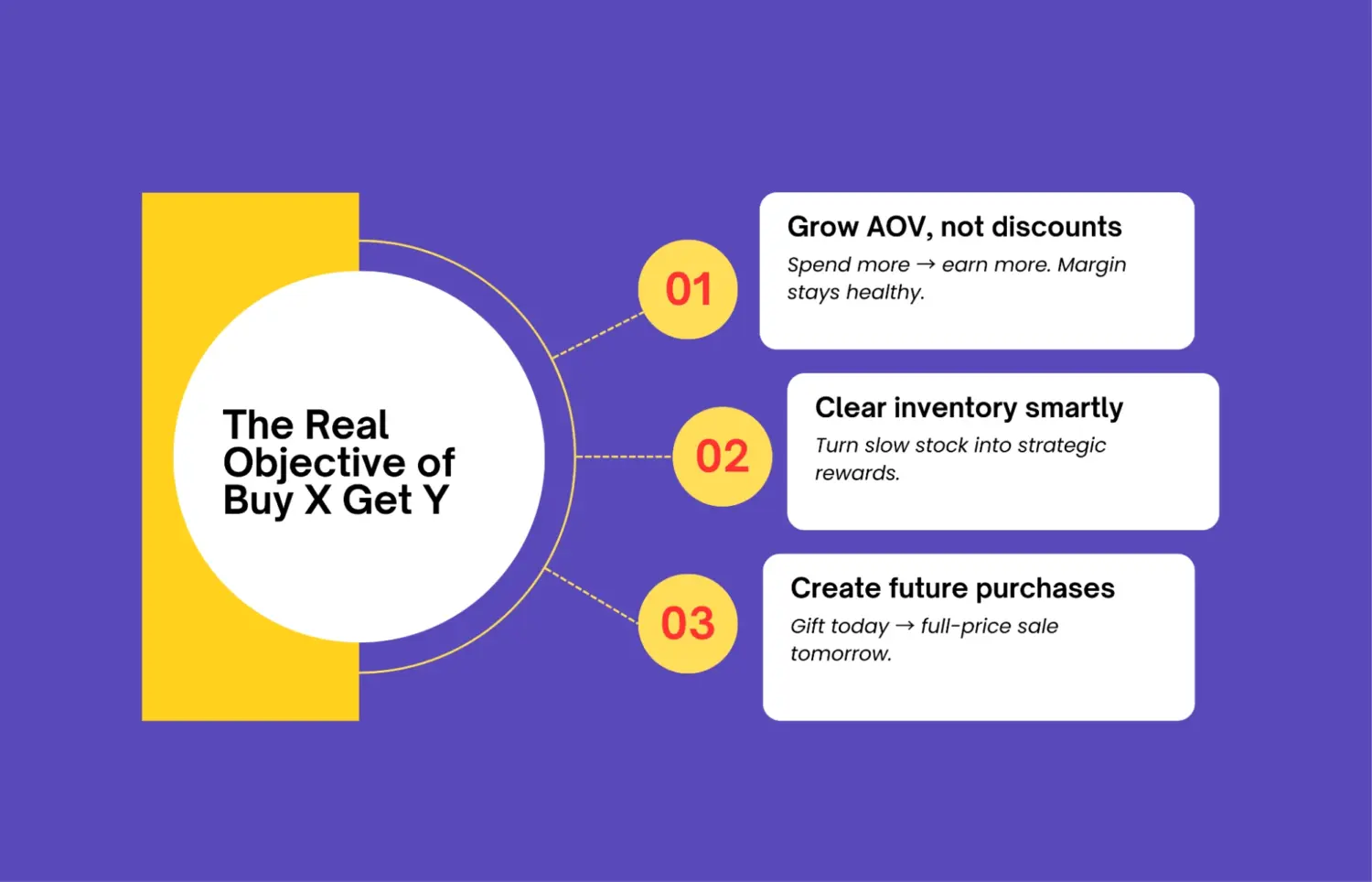 Objectives Of Buy X Get Y Campaigns Infographic