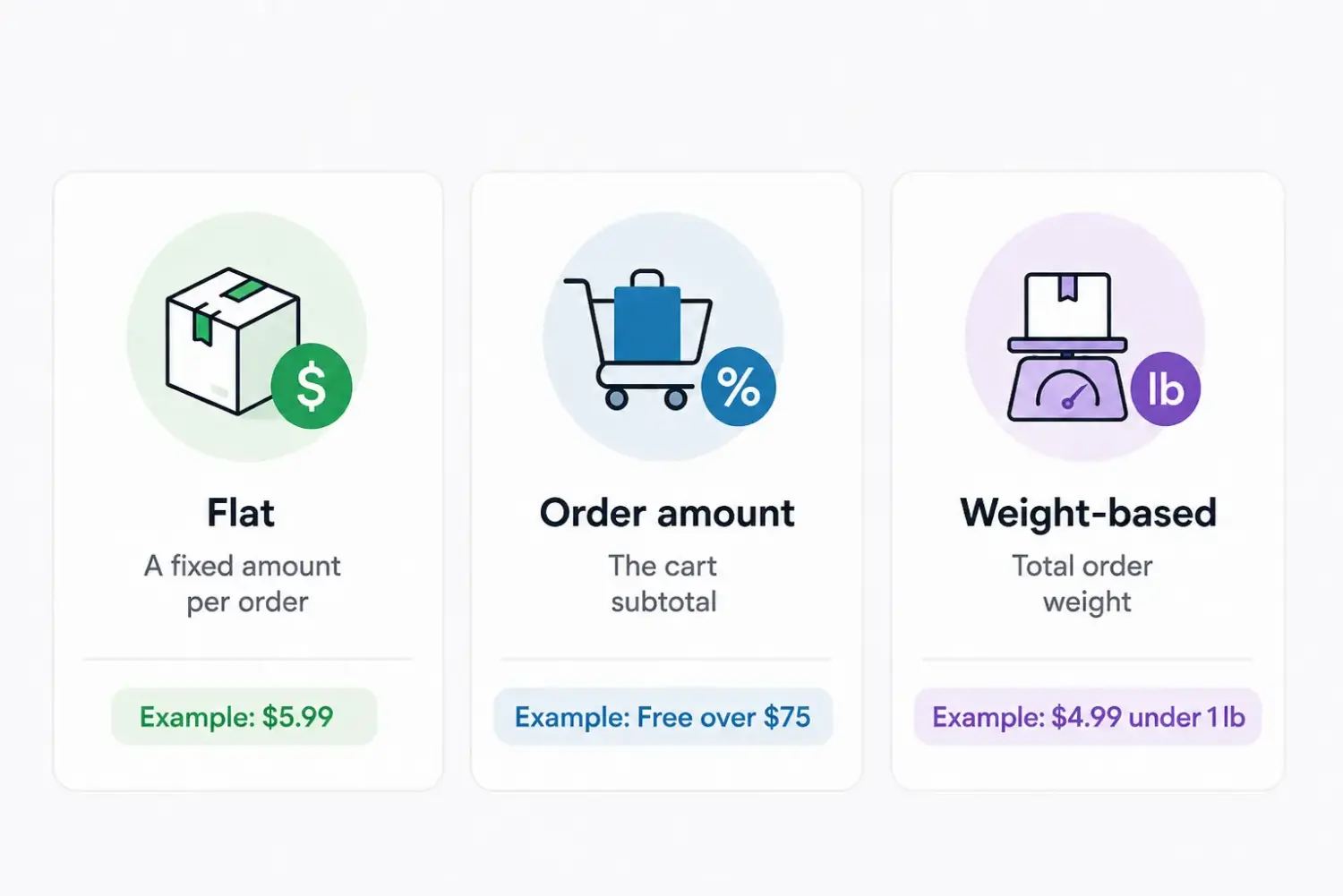 Shopify Flat, Order Amount, And Weight Based Shipping Rates With Example Fees