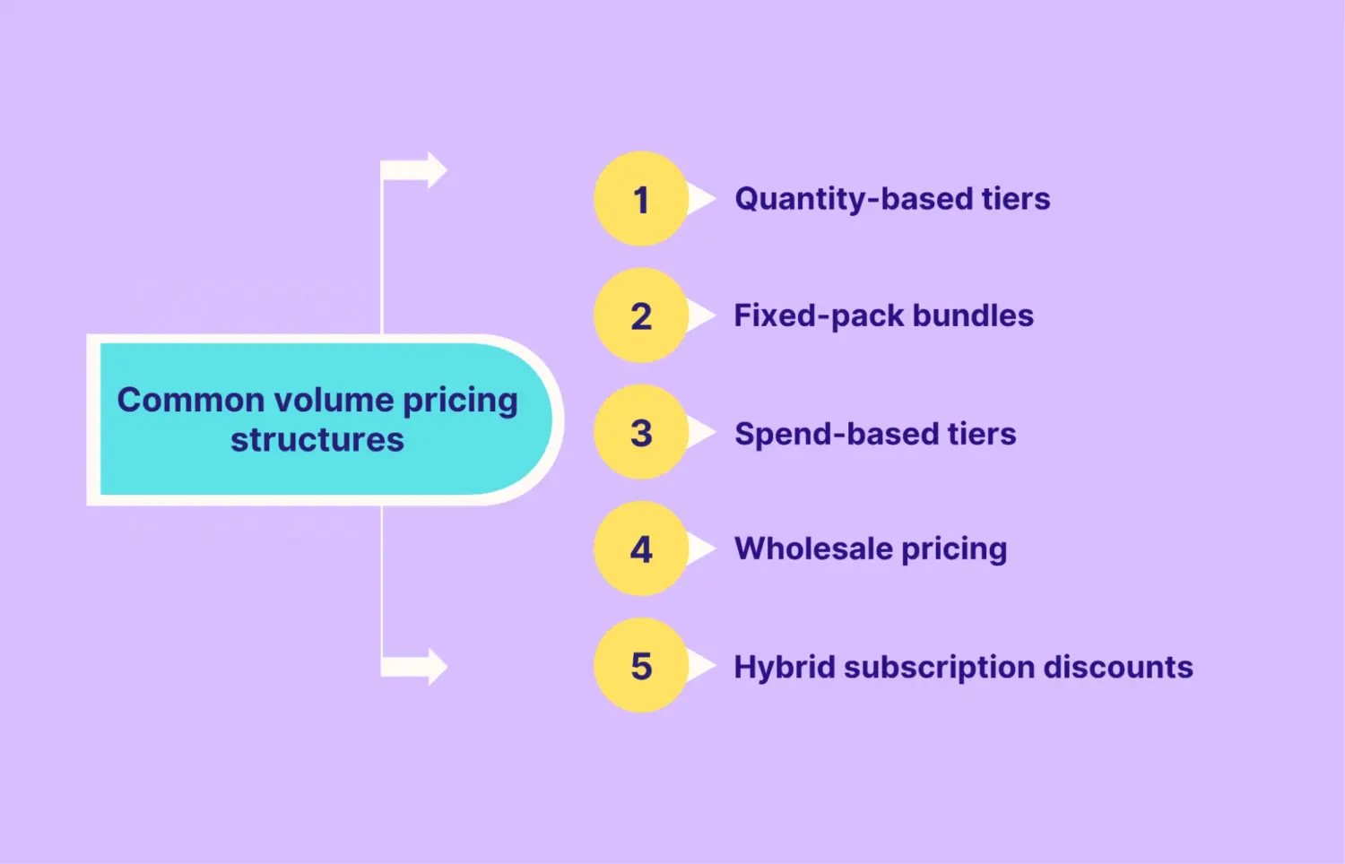 Common Volume Pricing Structures Infographic