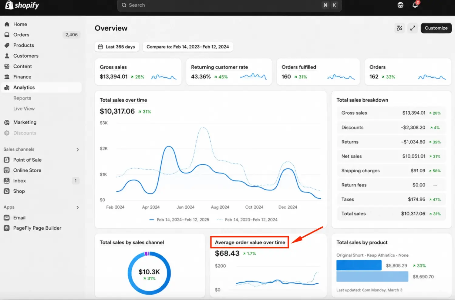 Shopify Analytics Average Order Value Report