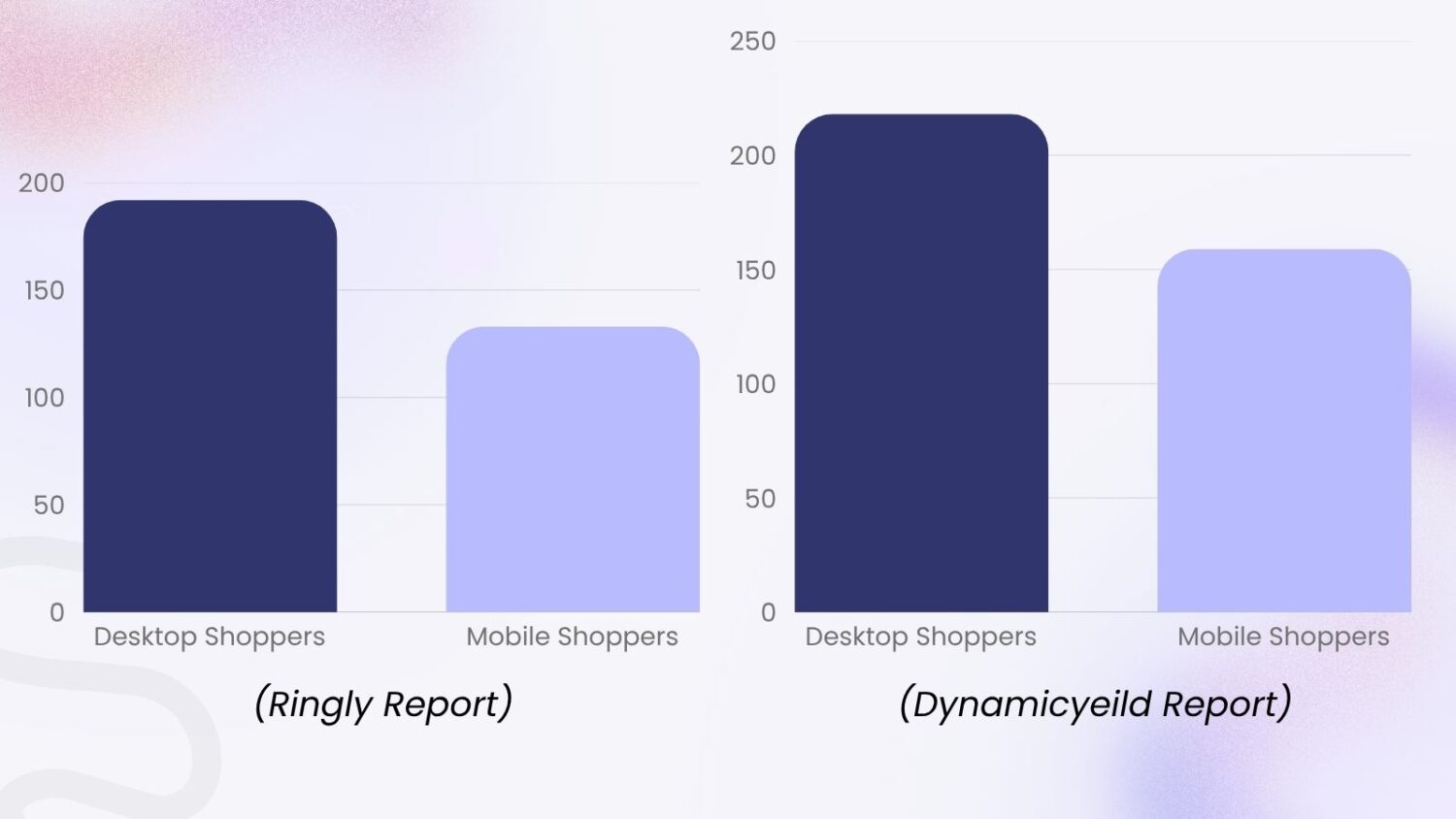 AOV Statistics by Device