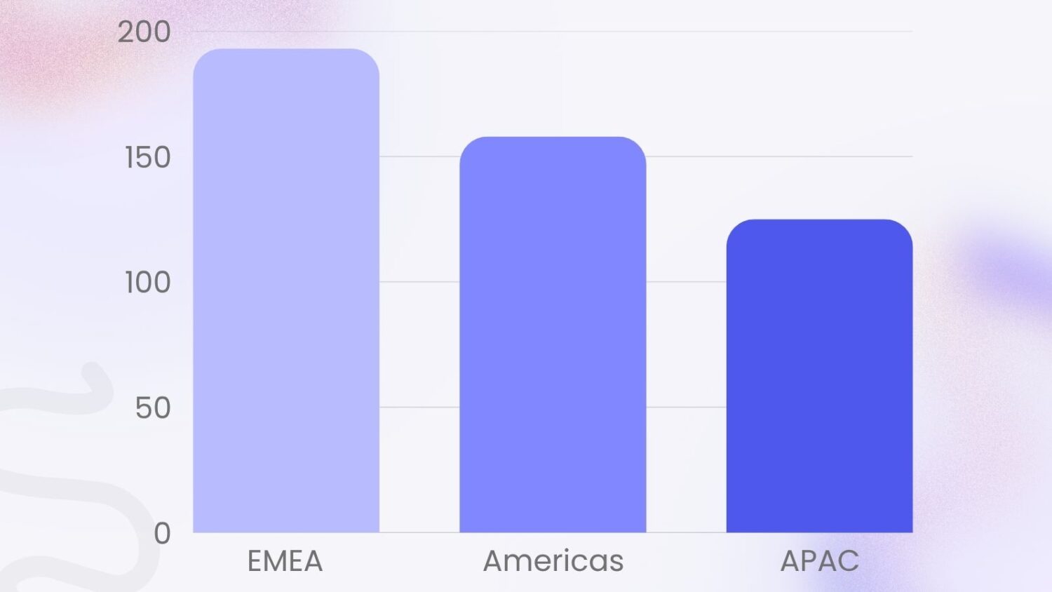 Shopify Aov Statistics By Region