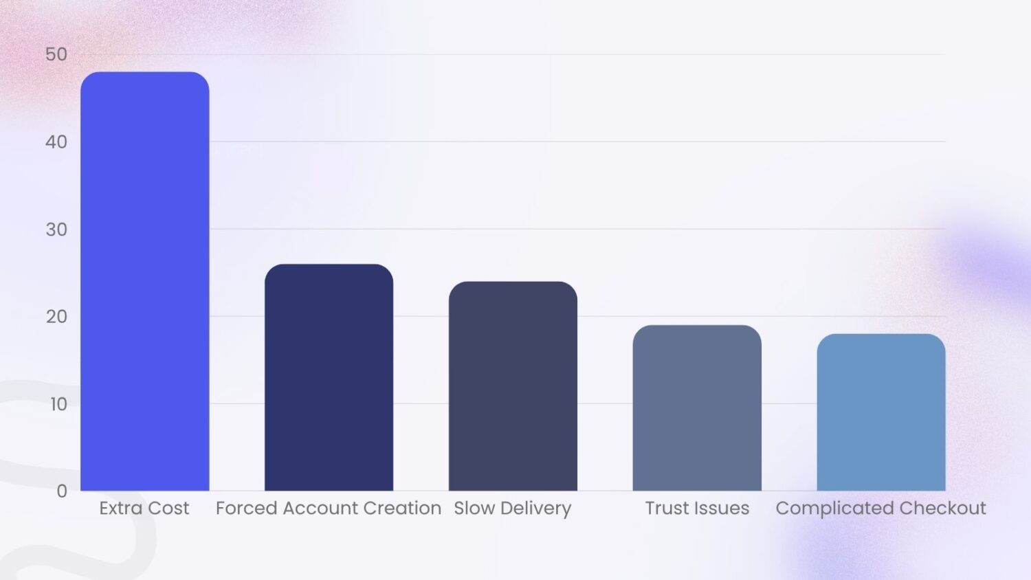 Why Shoppers Abandon Checkout