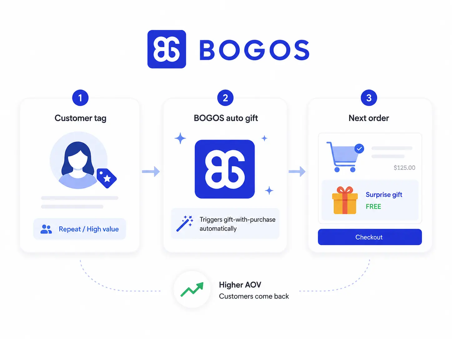 Bogos Automatically Offers A Surprise Gift To Tagged Repeat Customers On Their Next Order