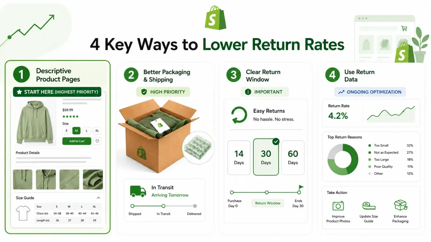 Four Ways To Lower Shopify Return Rates Using Product Details, Packaging, Policies, And Return Data