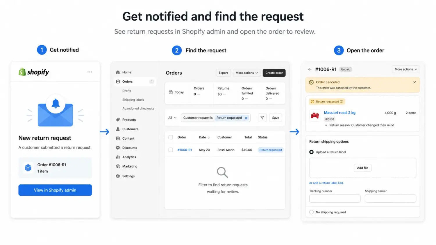 Shopify Admin Workflow Showing A Return Alert, Request Filter, And Order Review Screen