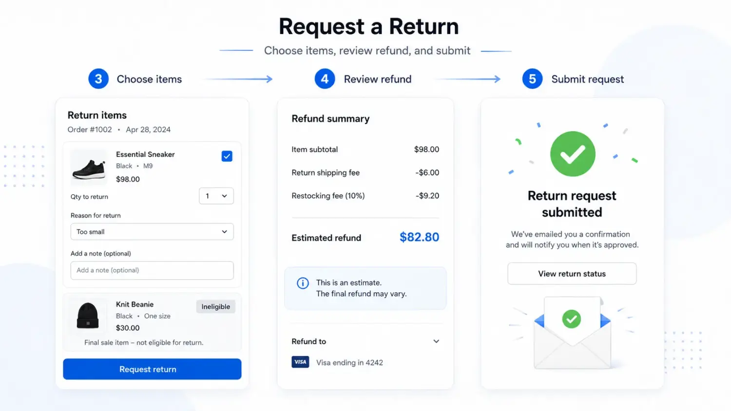 Three Panel Shopify Return Request Showing Item Selection, Estimated Refund, And Submission Confirmation