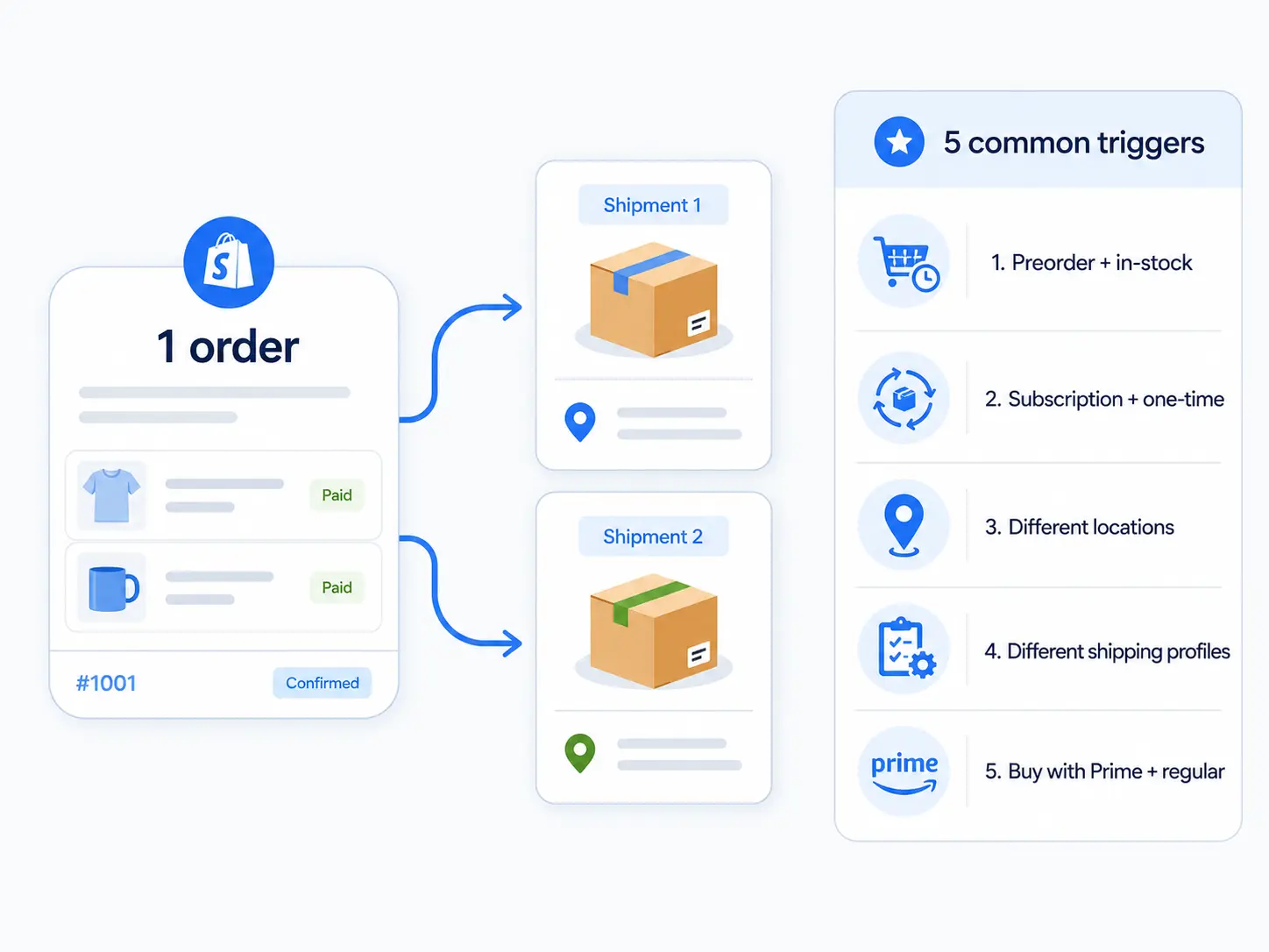 5 Common Reasons Shopify Splits One Order Into Multiple Shipments