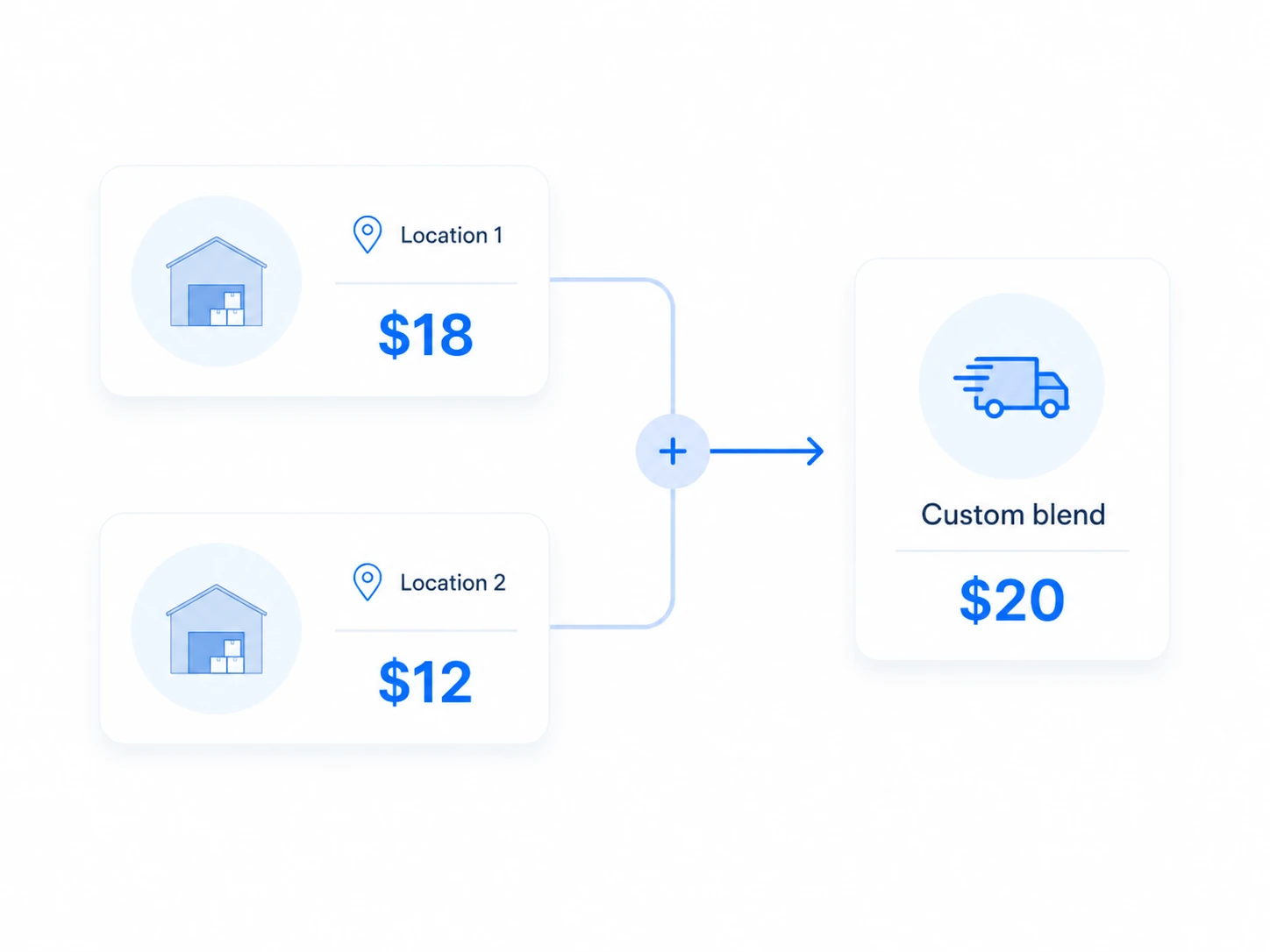 Two Fulfillment Locations With $18 And $12 Rates Blended Into One $20 Shopify Checkout Rate