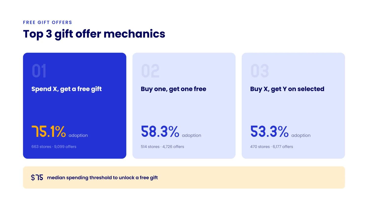 Free gift types, spending thresholds, and item requirements across Shopify store revenue tiers