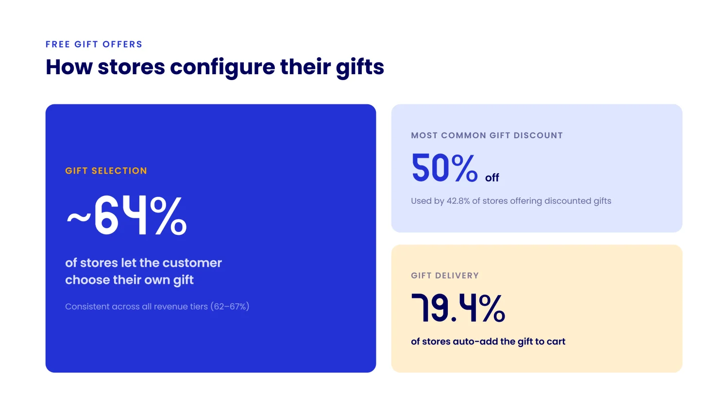 Free gift selection methods, gift discounts, and key reward benchmarks across Shopify stores