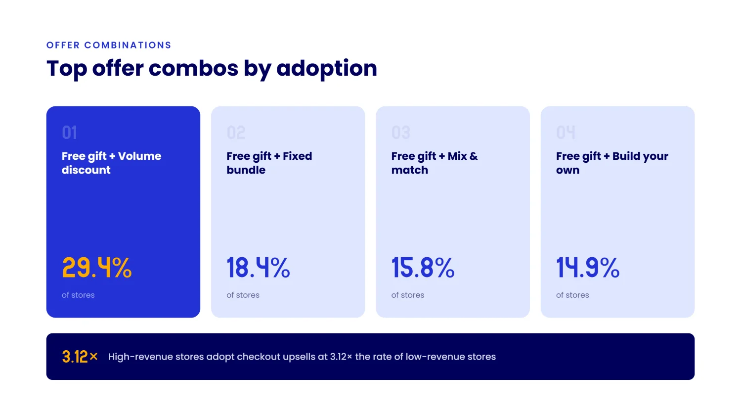 Free gift promotion combinations compared across high-, mid-, and low-revenue Shopify stores