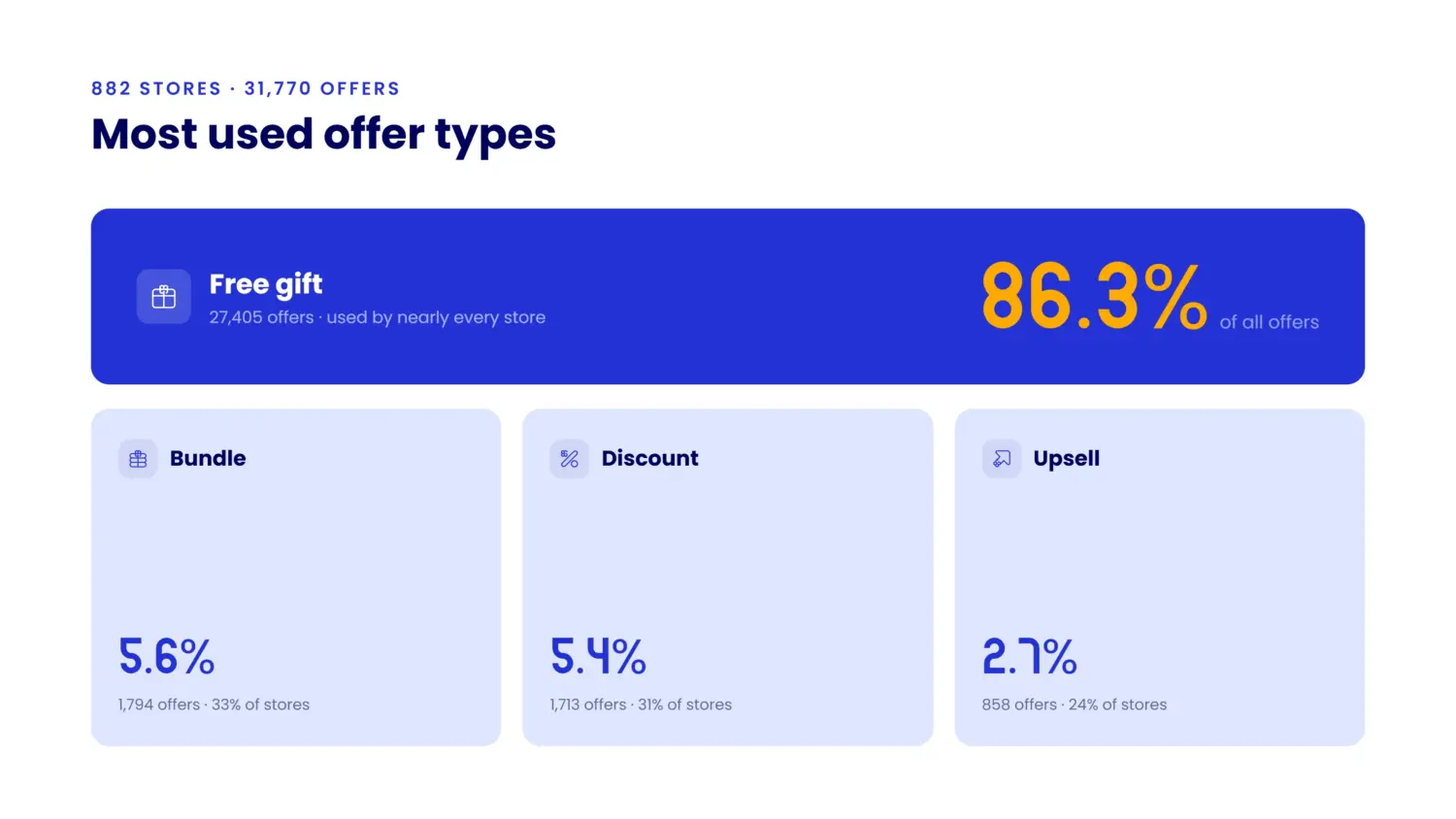 Overview of offer types and promotion combinations across 882 Shopify stores
