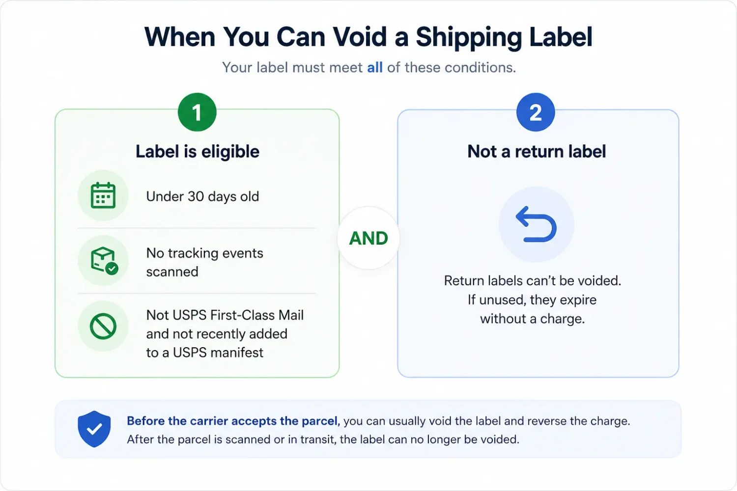 Shipping Label Void Process Showing Label Cancellation, Account Credit, And Next Label Purchase