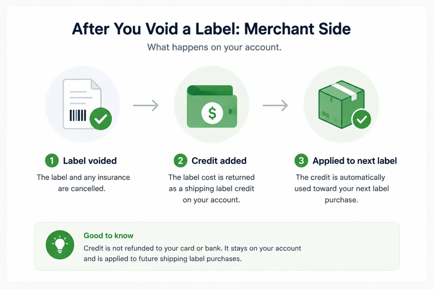 Shipping Label Void Rules Showing Label Eligibility And Return Label Restrictions