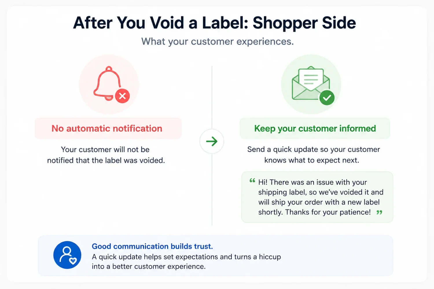 Shopper Notification Flow Showing No Automatic Alert And A Merchant Shipping Update