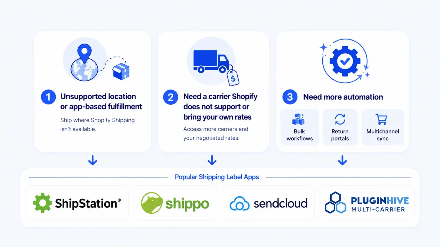 Three Reasons To Use A Shopify Shipping App With Shipstation, Shippo, Sendcloud, And Pluginhive