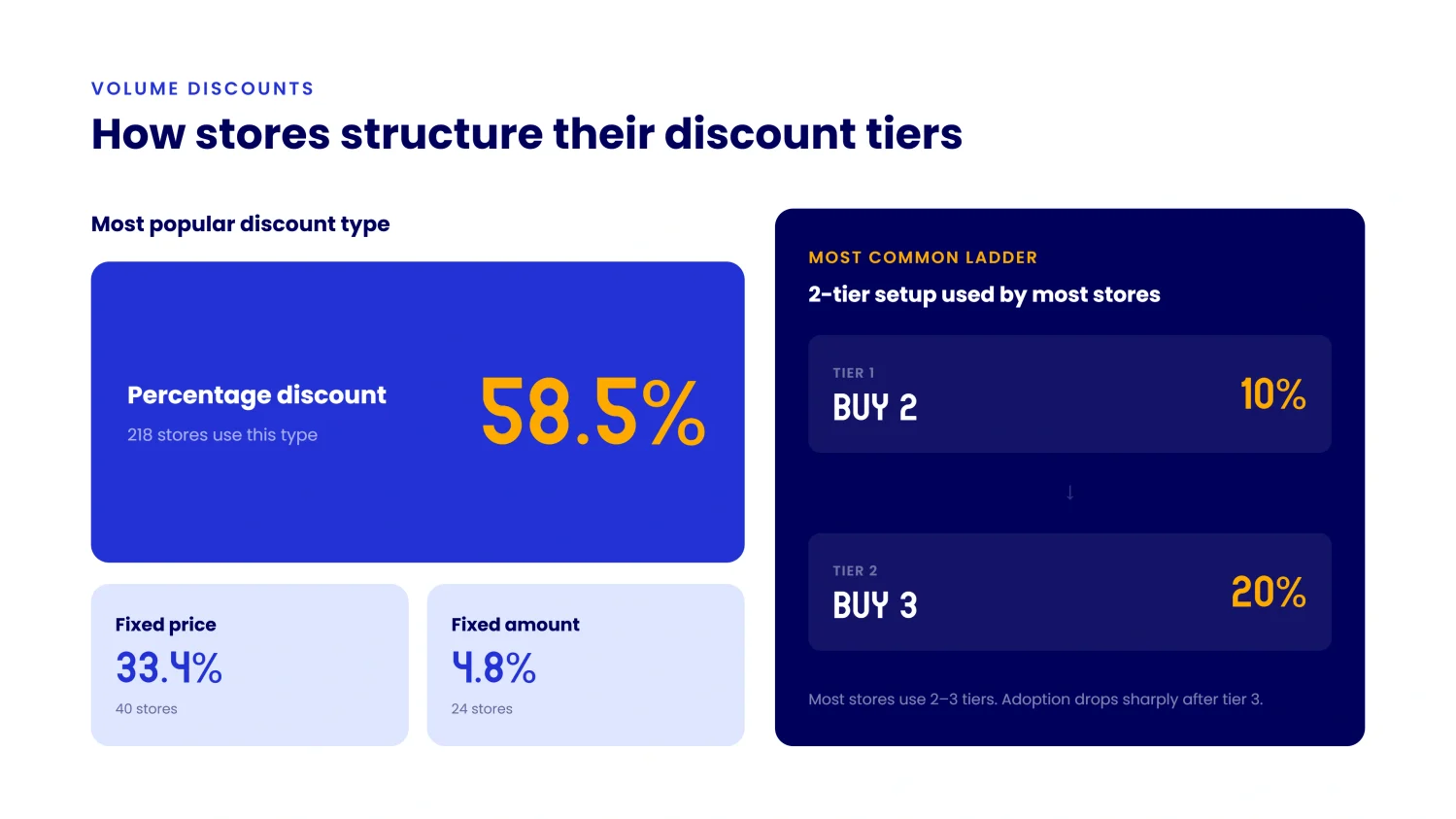 Volume discount types, quantity ranges, and tier structures used by Shopify stores