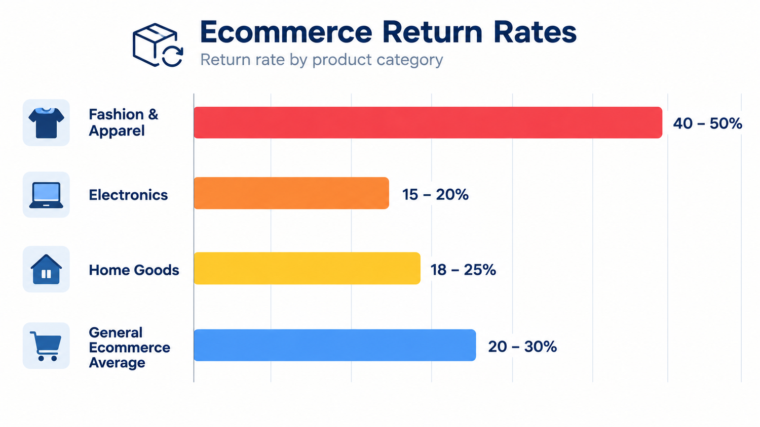 Bar Chart showing ecommerce return by product category in 2026