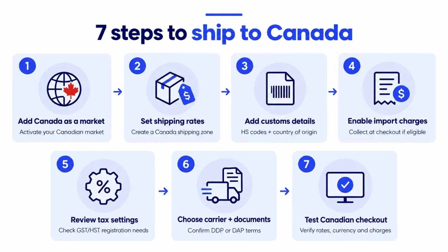 7 Steps To Ship To Canada
