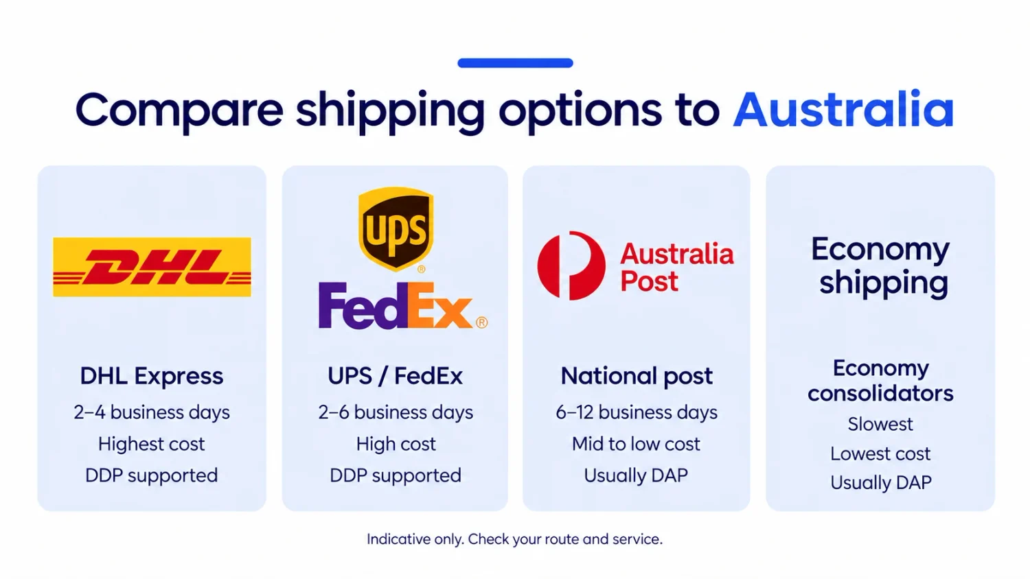 Dhl, Ups, Fedex, Australia Post, And Economy Shipping Compared By Speed, Cost, And Import Charge Handling